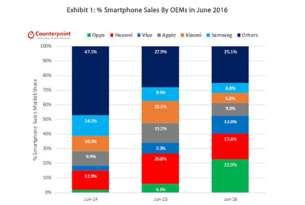 Market share smartphone di China Juni 2016