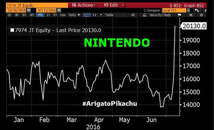Nintendo saham naik