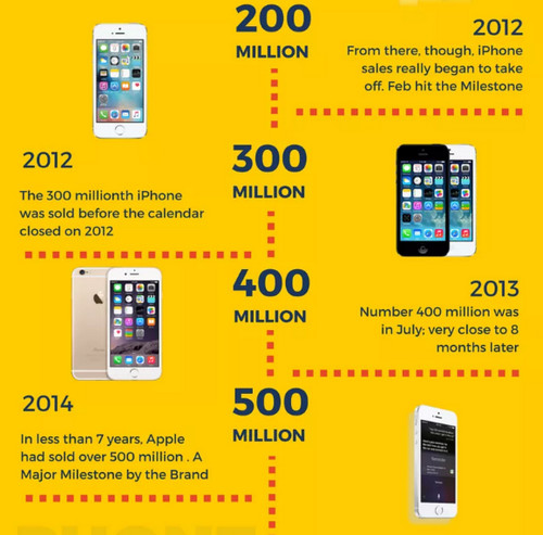 iPhone 1 miliar timeline 2