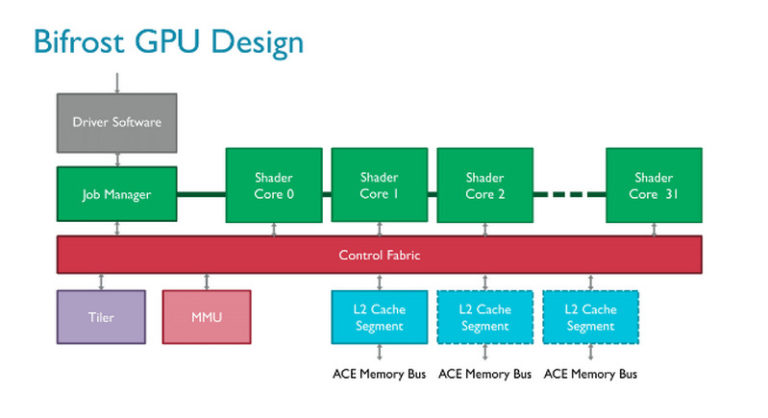 Galaxy S8 Akan Gunakan GPU Bifrost?