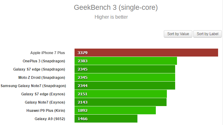 Geekbench Single-core