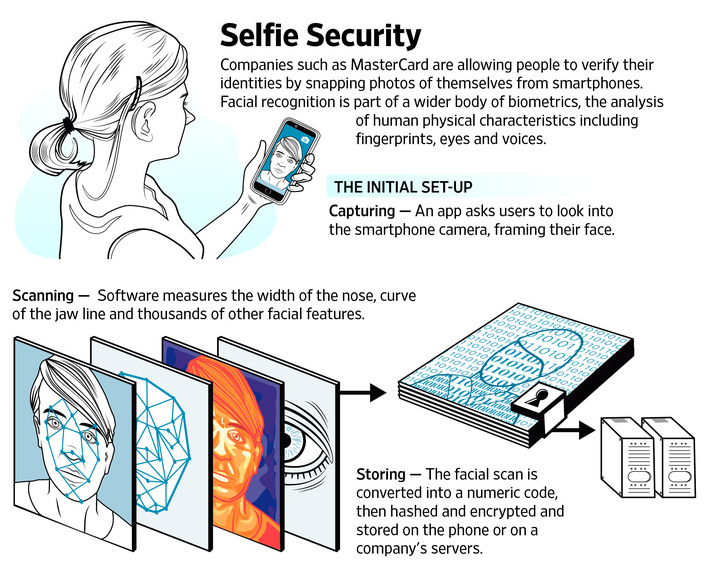 companies-are-using-selfies-to-verify-consumers-identities