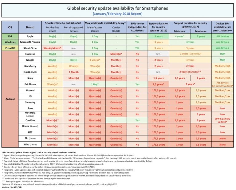Ponsel Nokia Terbaik Ketiga untuk Update Security
