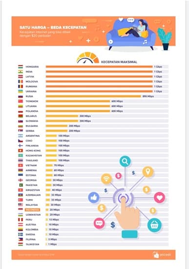 Kecepatan Internet 2019