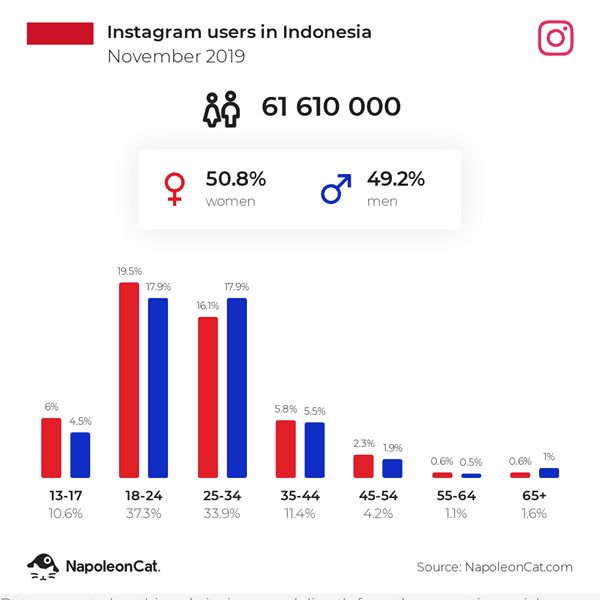 Pengguna Instagram Indonesia