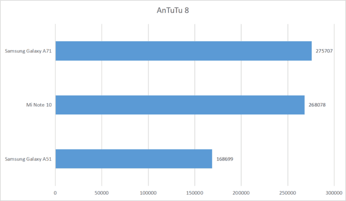 galaxy a71 antutu score