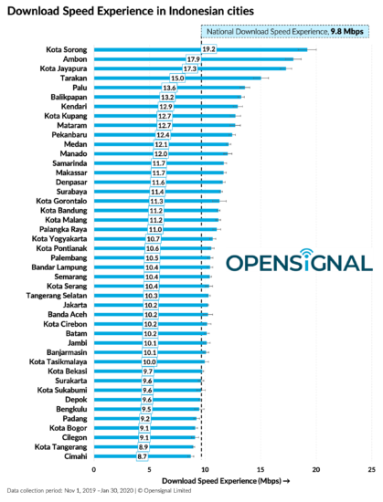 Kecepatan Internet OpenSignal