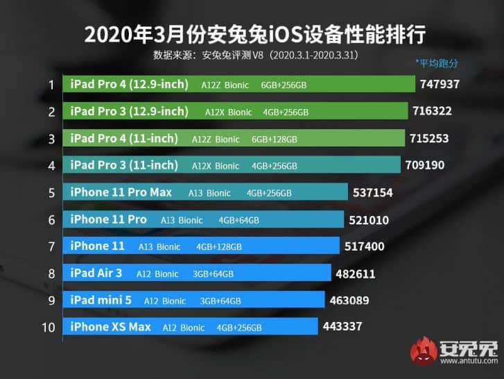 Spesifikasi iPhone SE 2020
