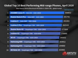 10 smartphone menengah terbaik versi Antutu April 2020