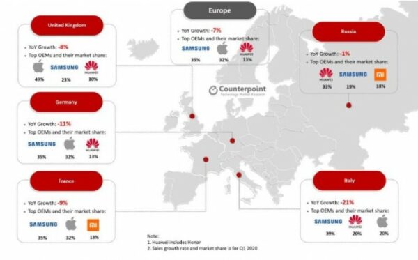 Penjualan Smartphone Eropa anjlok