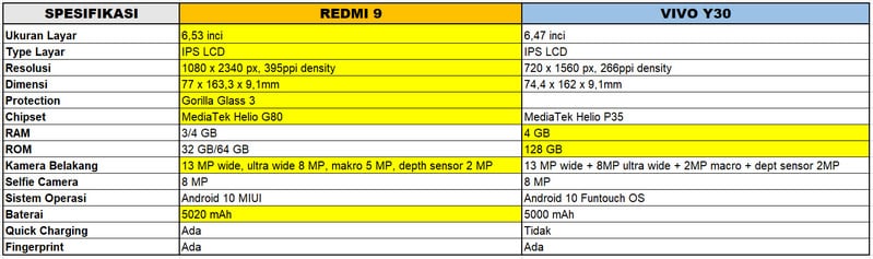 Redmi 9 vs Vivo Y30: Mana yang Layak Dipilih?