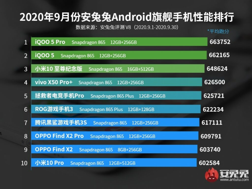 Smartphone Android Paling Kencang 2020