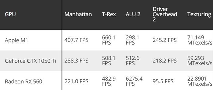 Benchmark Apple M1