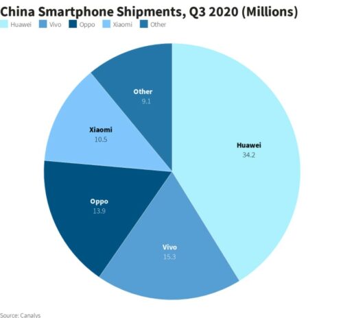 Pangsa Pasar Smartphone Huawei