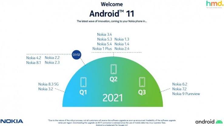 Update android 11 nokia