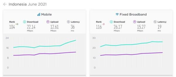Kecepatan Internet Telkomsel dan Biznet Paling Kencang se-Indonesia