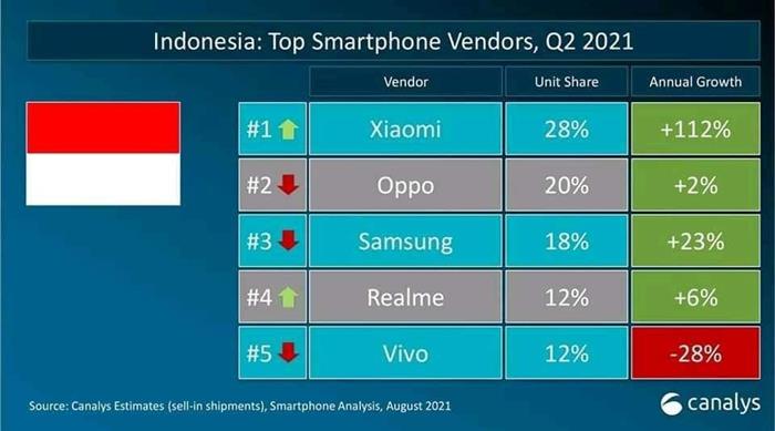 Top Smartphone Vendors Q2 Xiaomi 