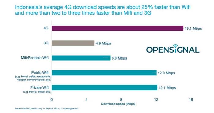 Kecepatan download internet 4G LTE WiFi