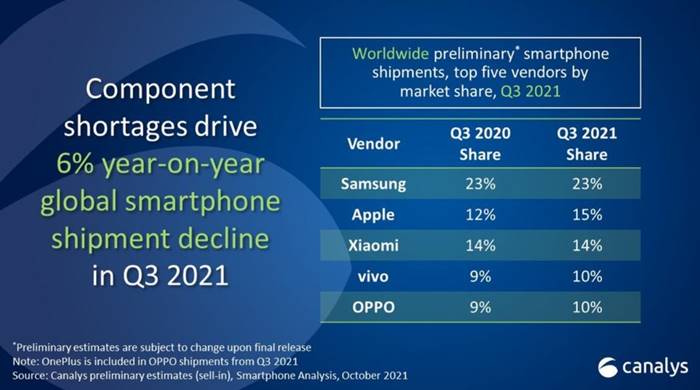 Samsung Pimpin Pasar HP Global 