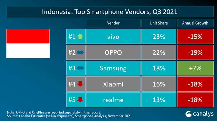 Vivo Juara Pasar Smartphone HP Indonesia 