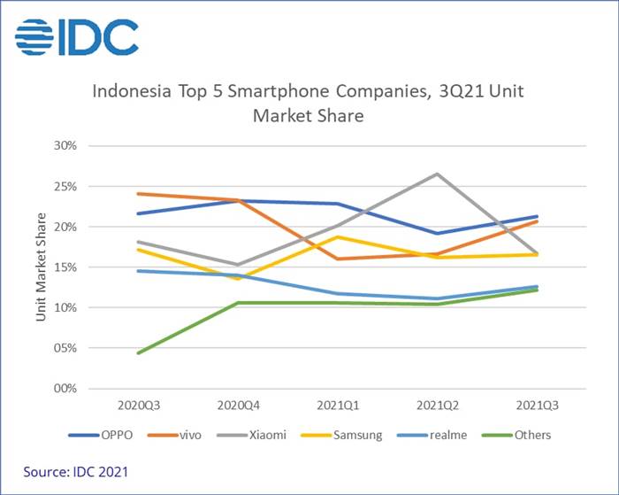 Pasar smartphone Indonesia IDC Oppo