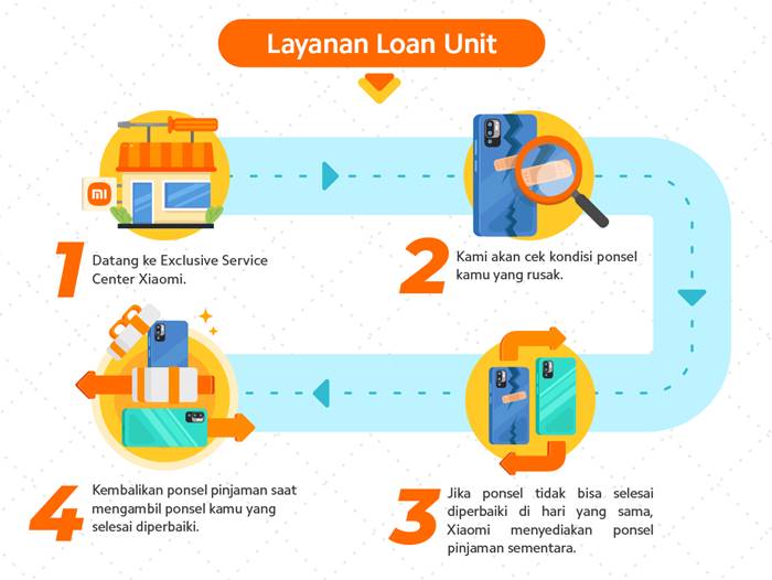 Xiaomi Loan Unit