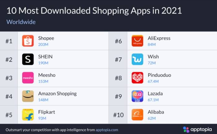 Toko e-commerce paling populer di tahun 2021