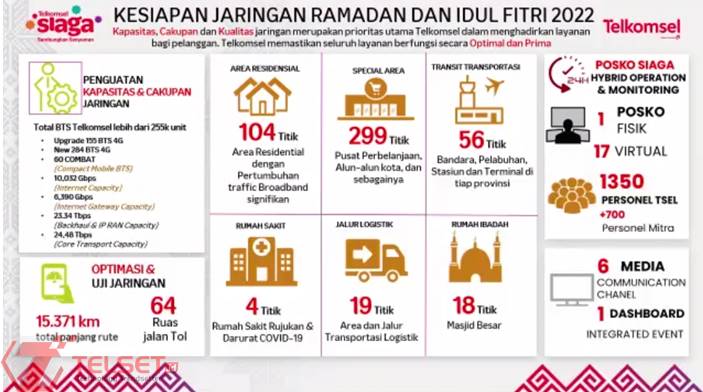 trafik Telkomsel Ramadan Idul Fitri RAFI 2022
