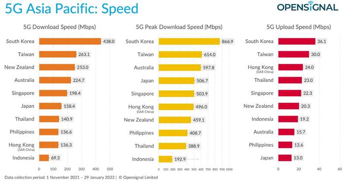 Internet 5G Indonesia Asia Pasifik