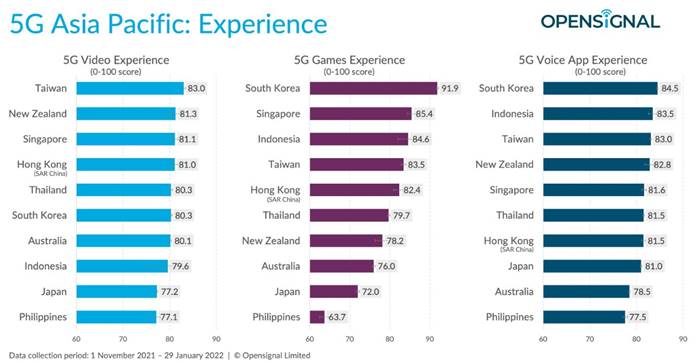 kecepatan internet 5G Indonesia Asia Pasifik 