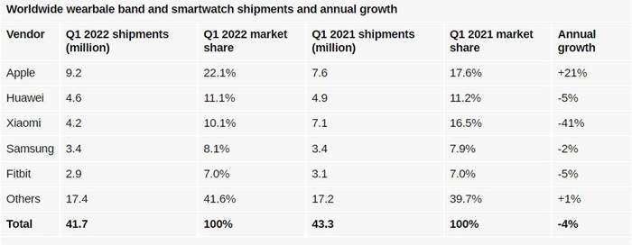 Pasar smartwatch Apple 2022