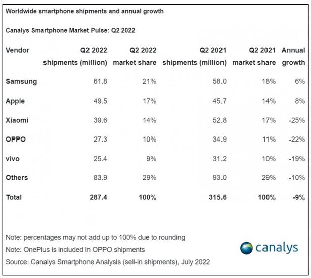 Samsung Apple Pengiriman Smartphone Q2 Tahun 2022