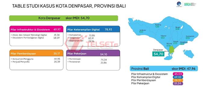 ndeks Masyarakat Digital Indonesia 2022 Denpasar 1