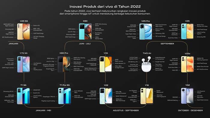 Smartphone Vivo Tahun 2022