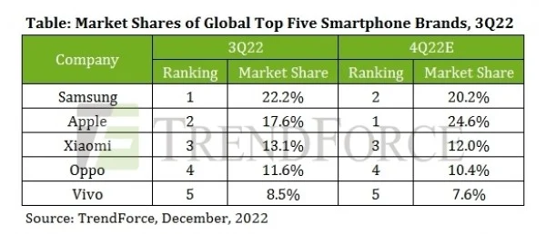 Produksi Smartphone Kuartal 3 2022