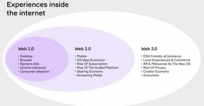 Mengenal Lebih Dekat Web3, Apa Kelebihan dan Kekurangannya