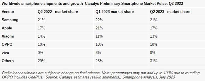 Pasar Smartphone Global Q2 2023