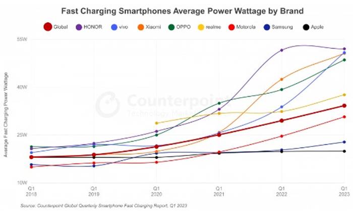 Teknologi Fast Charging Smartphone 