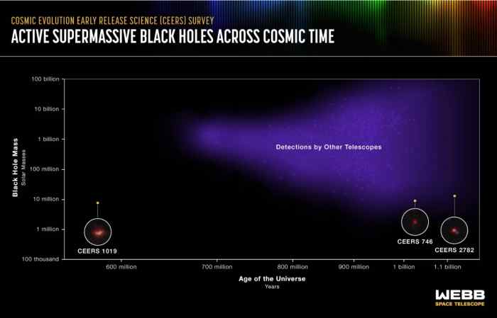 Teleskop James Webb Supermassive Black Hole