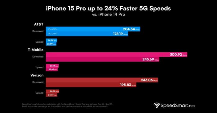 Kecepatan Internet iPhone 15 Pro