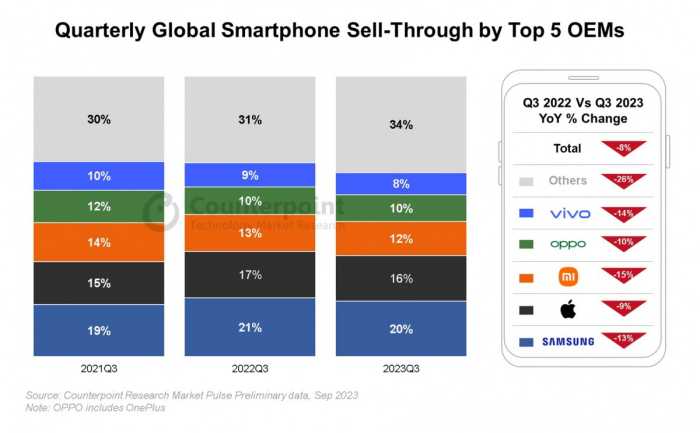 Pasar HP Global Q3 2023 Samsung Penjualan smartphone