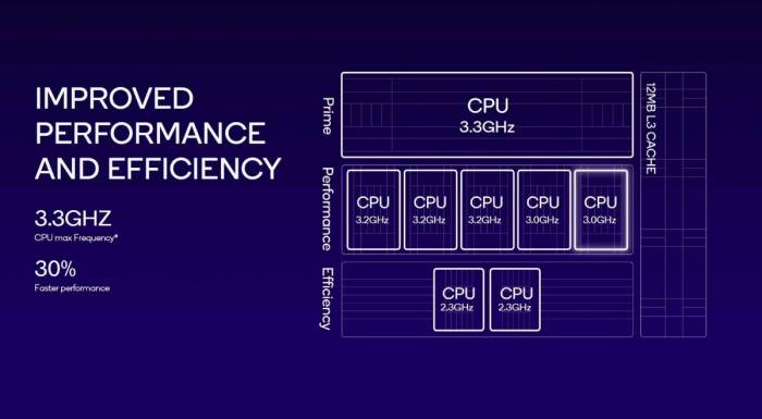 Qualcomm Snapdragon 8 Gen 3