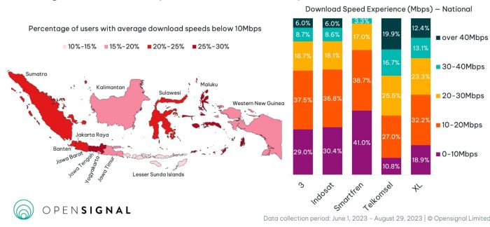 OpenSignal Kecepatan Download Indonesia