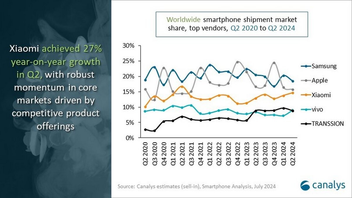 Canalys: smartphone market surges, Samsung leads