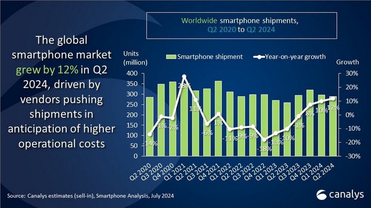 Pasar smartphone Q2 2024, laporan Canalys, penjualan Samsung, pertumbuhan Xiaomi, prediksi pasar smartphone