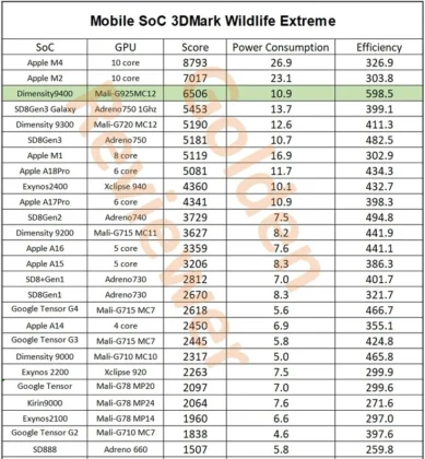 GPU Dimensity 9400 Apple A18 Pro