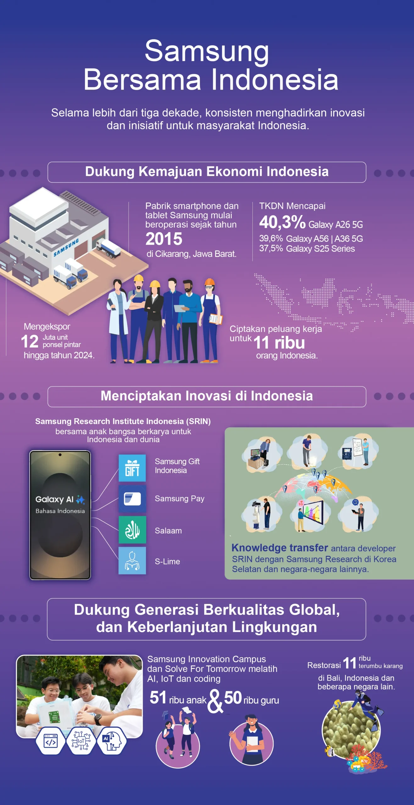 Content image for article: Samsung dan Indonesia: 30 Tahun Inovasi dan Kontribusi