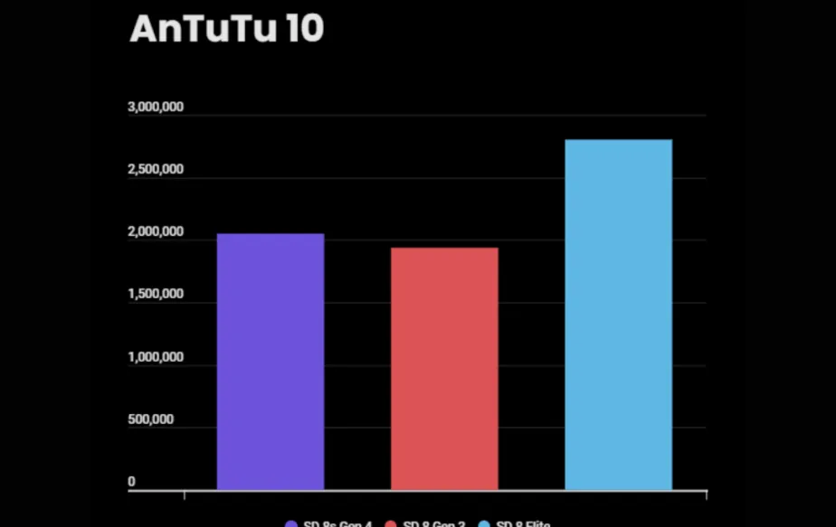 Snapdragon 8s Gen 4 AnTuTu score