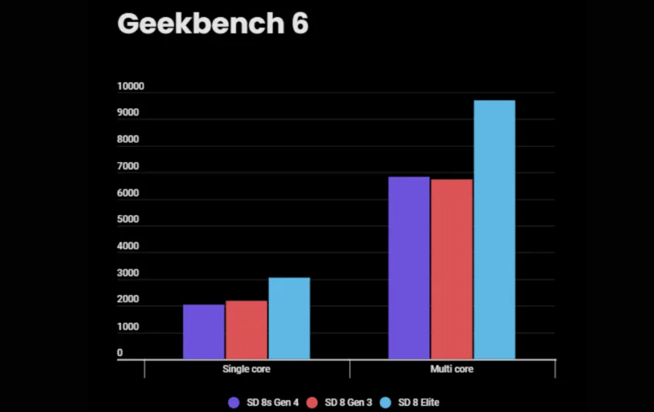 Snapdragon 8s Gen 4 Geekbench performance