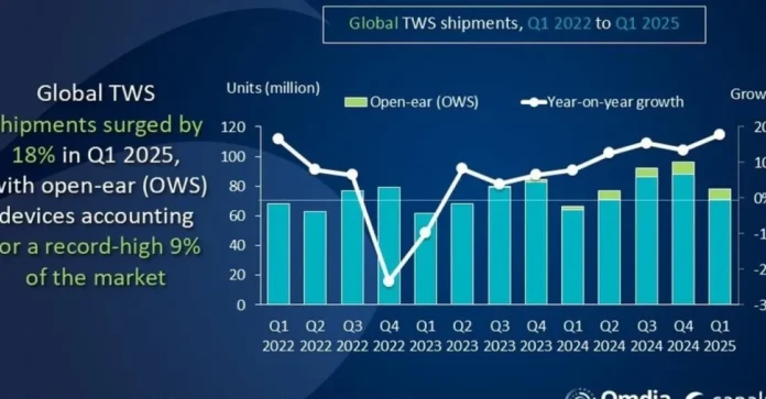 Grafik pertumbuhan pasar TWS global Q1 2025 oleh Canalys